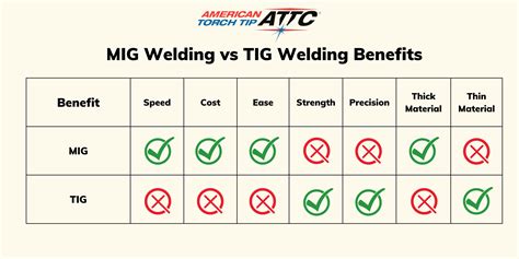 MIG vs TIG Welding: Why a MIG Welder is More Efficient