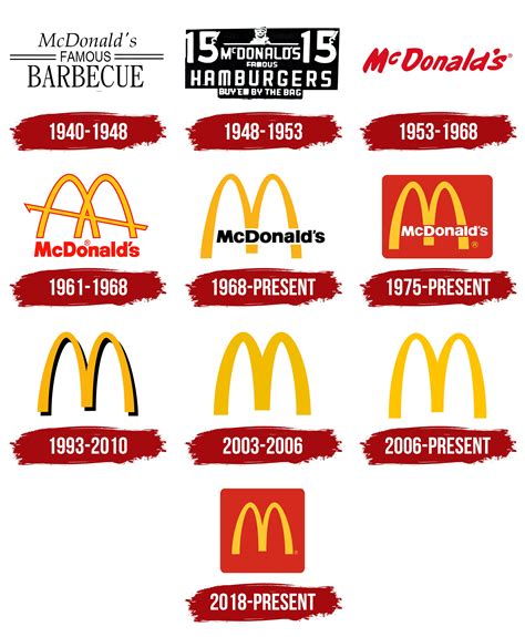 Mcdonalds Logo History Design