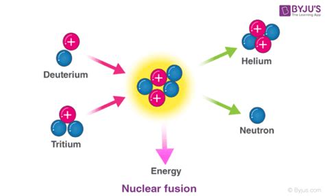 Nuclear Reaction - Definition, Types, Examples (with Equations)