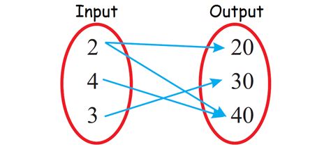 Identifying Functions from Mapping Diagrams