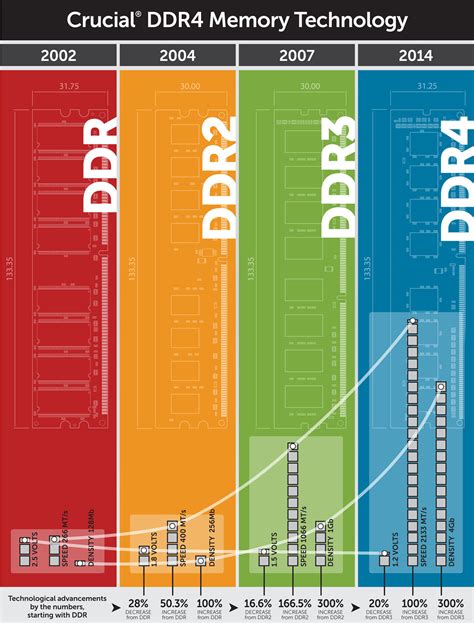 All about DDR4, the next-gen memory coming soon for PCs and mobile ...