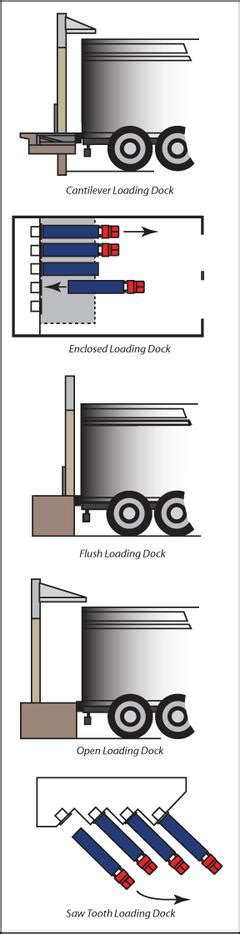 Loading Dock Equipment - Loading Dock Design