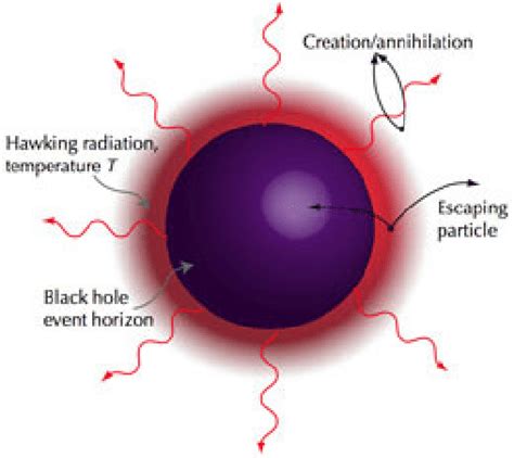 Hawking radiation Taken from... | Download Scientific Diagram