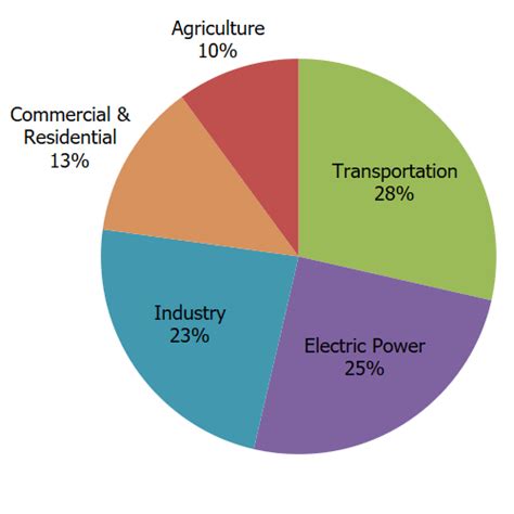 Sources of Greenhouse Gas Emissions | US EPA