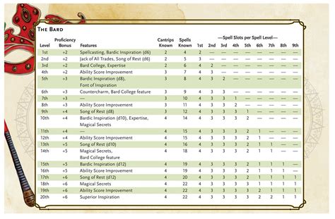 D&D 5e: Bard class