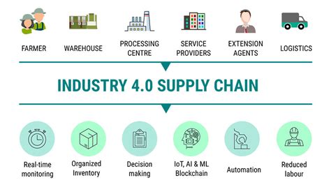 Industry 4.0 - Traceable Agri-Food Supply Chains - SourceTrace Systems