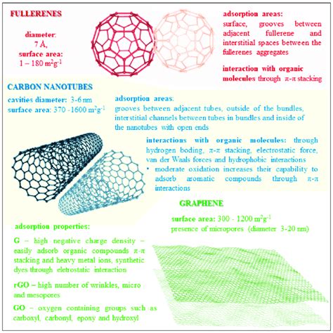 Fullerene Properties