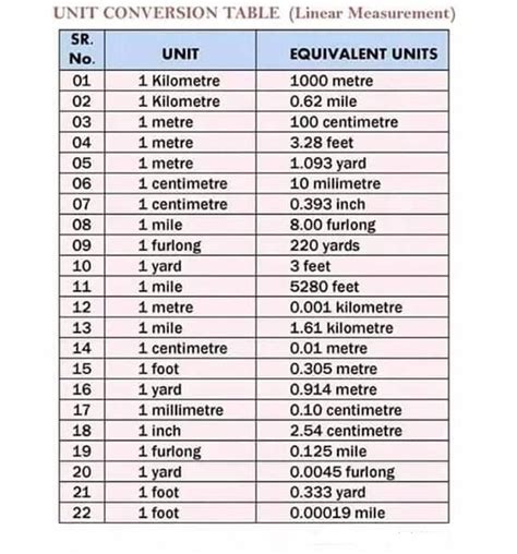 Unit Conversion Table ( Linear Measurement ) - MechanicsTips