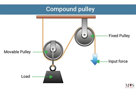 Compound Pulley Archimedes