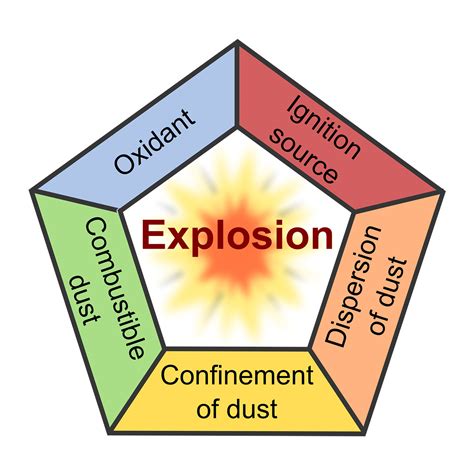 Dust Explosions | OSHA Safety Manuals