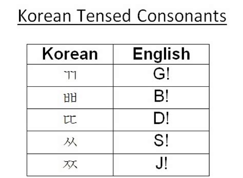 Korean Inc.: KOREAN ALPHABET BASICS – HOW TO READ HANGUL (PART 1-3)