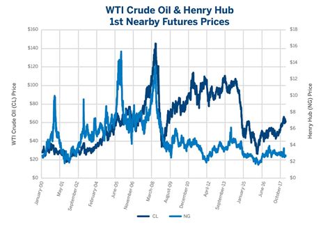 Are Crude Oil & Natural Gas Prices Linked? - CME Group