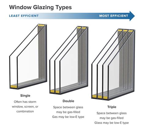 Window Glazing Buyer's Guide