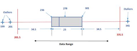 Box Plot Diagram to Identify Outliers