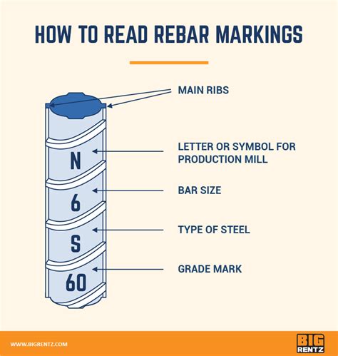 Rebar Sizes, Grades, and Types | BigRentz