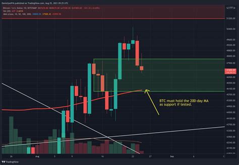 Bitcoin Enters Short-Term Pullback: Here are the Support Levels it Must ...