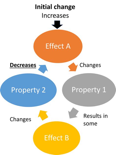 Negative feedback - Energy Education