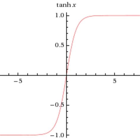 The hyperbolic tangent function. | Download Scientific Diagram