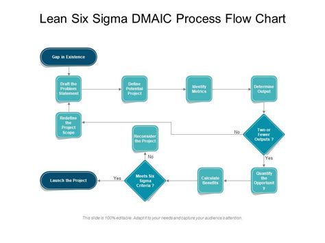 Lean Six Sigma DMAIC Process Flow Chart | Templates PowerPoint Slides ...