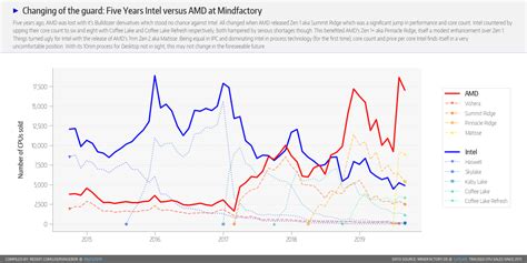 AMD Outselling Intel By More Than Double - Analyzing 5-Year Historical ...