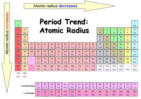 What are the periodic trends for atomic radii, ionization energy, and ...