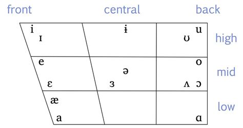 2.7 Classifying Vowels – Essentials of Linguistics