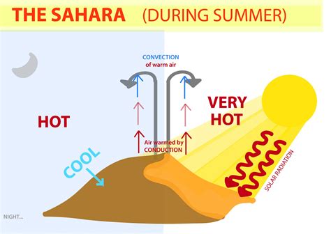 Where IS The Hottest Desert in the World? Sahara Desert