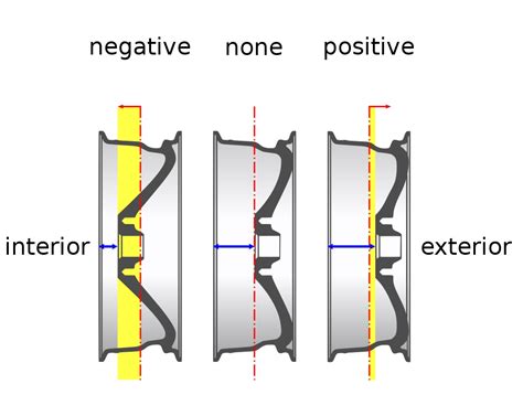 Positive Offset Rims