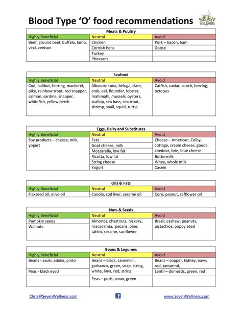 Weight Loss Diet For 0 Negative Blood Type - Doctor Heck