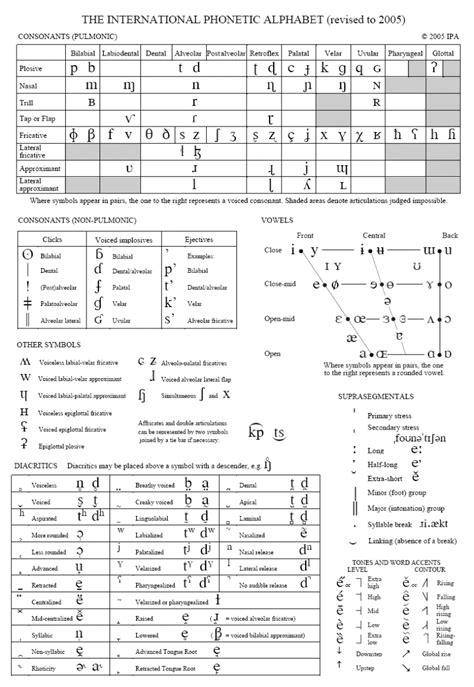 Interactive IPA Chart CD-ROM – Paul Meier Dialect Services