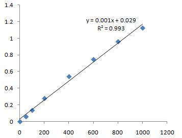 Protein Quantification Kit (BCA Assay) || Abbkine