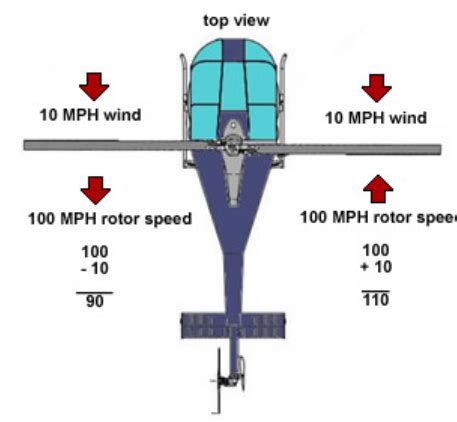 rotorcraft - How does wind speed affect helicopter rotor speed ...