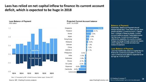 Charting Laos | Charting Economy