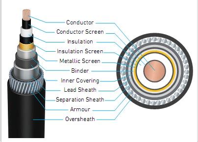 High Voltage Cable Construction