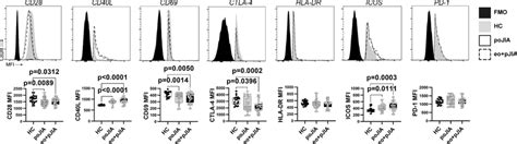 Changes in Tfh cells phenotype are found in children with JIA when ...