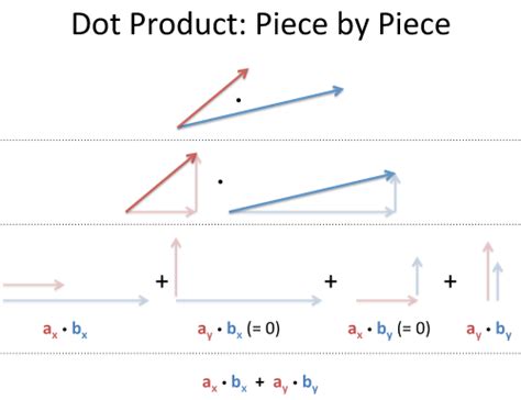 Vector Calculus: Understanding the Dot Product – BetterExplained