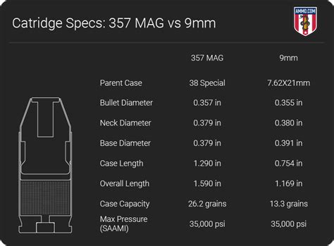 357 Magnum vs 9mm:Revolver or Semi-Auto for Self-Defense? « Bitterroot ...