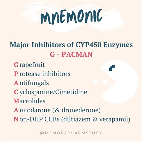 CYP450 Enzymes, Major Inhibitors of – Memory Pharm