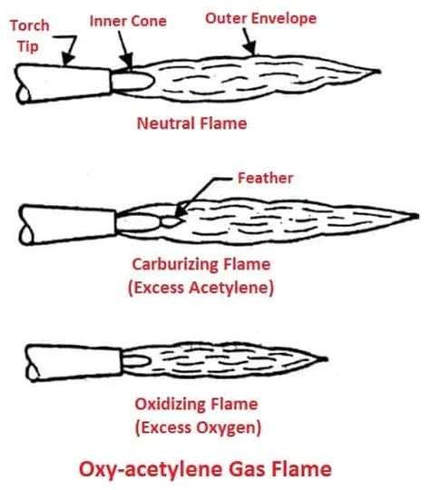 Gas Welding | 5 Different Types of Gas Welding & PDF