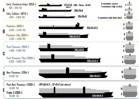 Ship Sizes: Classification of Ships By Sizes 3 | Cargo shipping, Ship ...