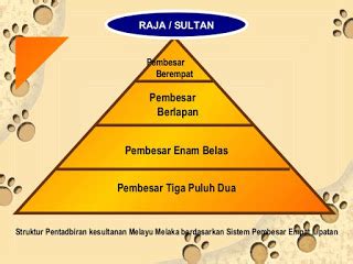 Struktur Masyarakat Zaman Kesultanan Melayu Melaka