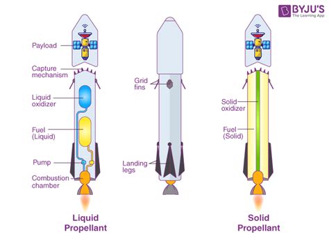 Rocket Propulsion - Definition, Diagram, Types, Example