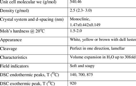 -2. Properties of Montmorillonite. [ 15] | Download Table