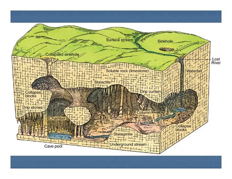 Karst Topography