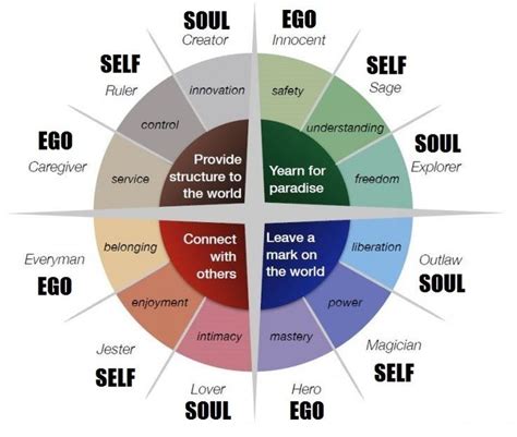 The 12 Jungian Archetypes | Jungian archetypes, Personality archetypes ...