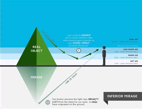 What is a mirage? - PhysicStuff