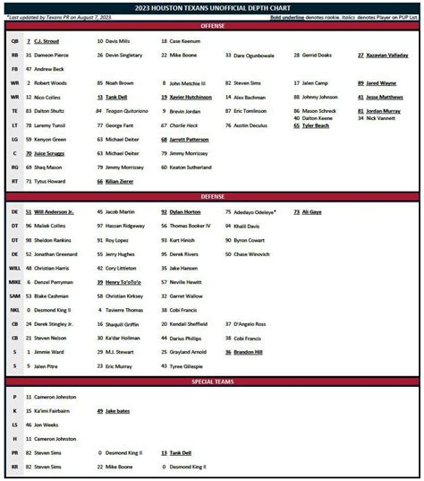 Scott Brewer Viral: Houston Texans Qb 2023 Depth Chart