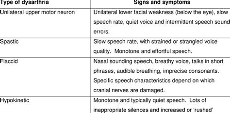 3: The seven different types of dysarthria (adapted from Duffy, 2013 ...