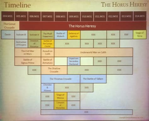 Battle Bunnies: Primarch discovery order and Great Crusade Timeline ...