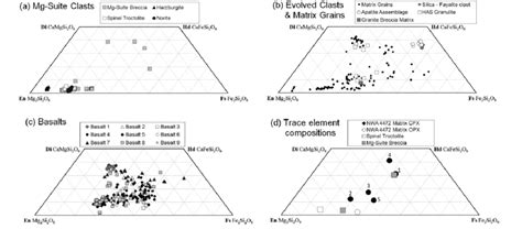 Pyroxene quadrilaterals illustrating range of pyroxene compositions in ...